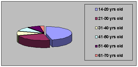 Pie Chart age spread